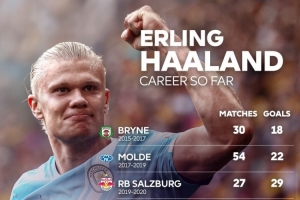 篮球预测-英超官方晒哈兰德进球分布:曼城149场127球,挪威队45场48球